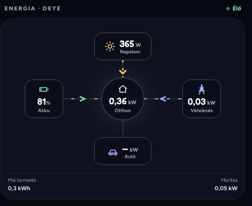 Saját Home Assistant rendszerünk: Deye napelem, akkumulátor, otthoni fogyasztás és hálózati energiaáramlás.